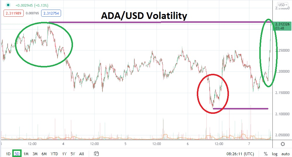 Análisis Técnico del ADA/USD